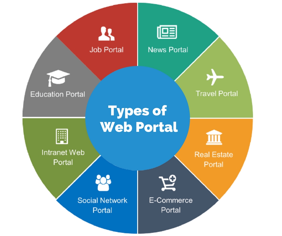 Portal web ru. Web Portal. Веб-портал. Веб сайты и веб порталы. Web.